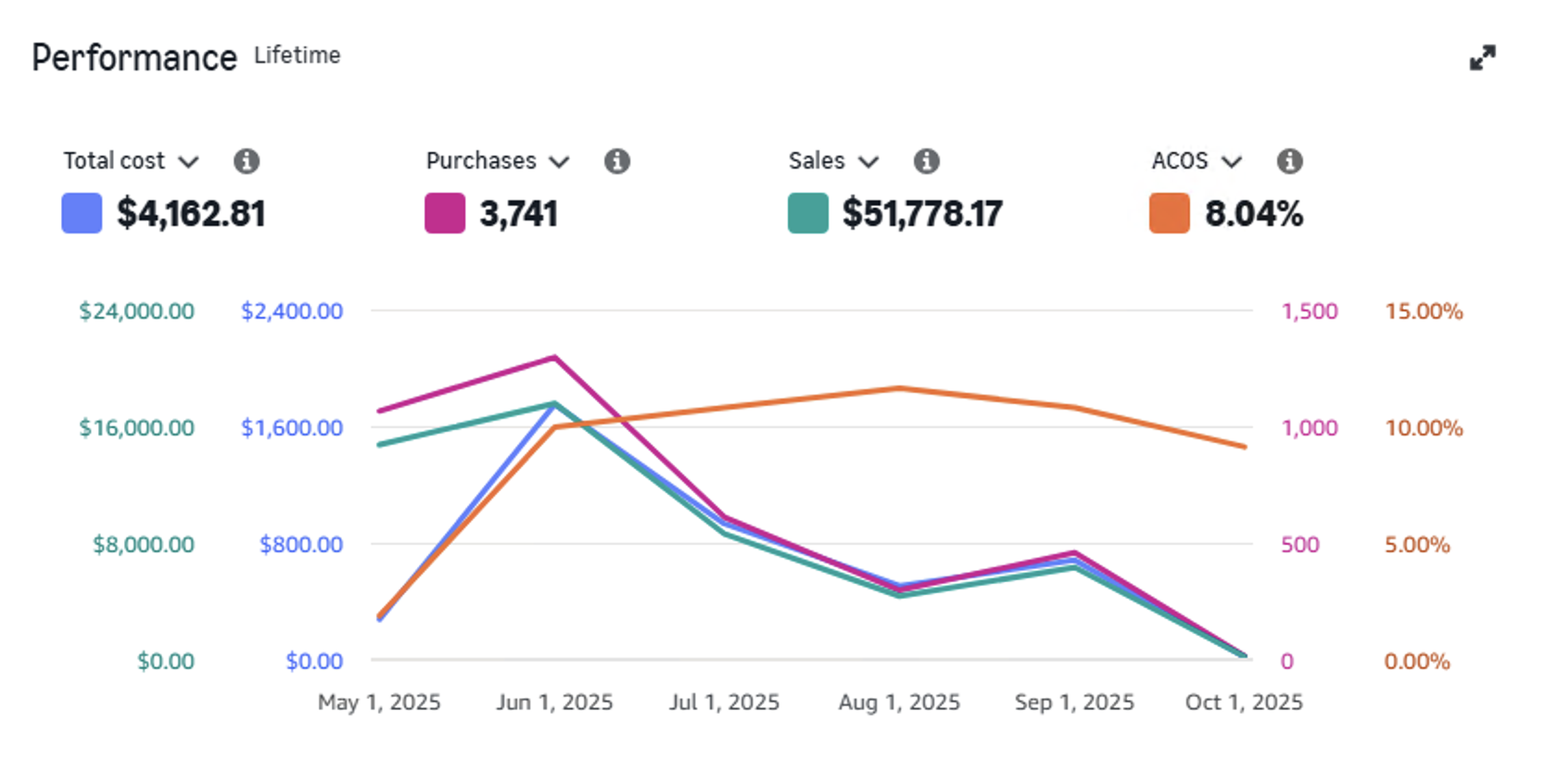 Amazon advertising performance screenshot showing total cost $4,162.81, 3,741 purchases, $51,778.17 sales and 8.04% ACOS
