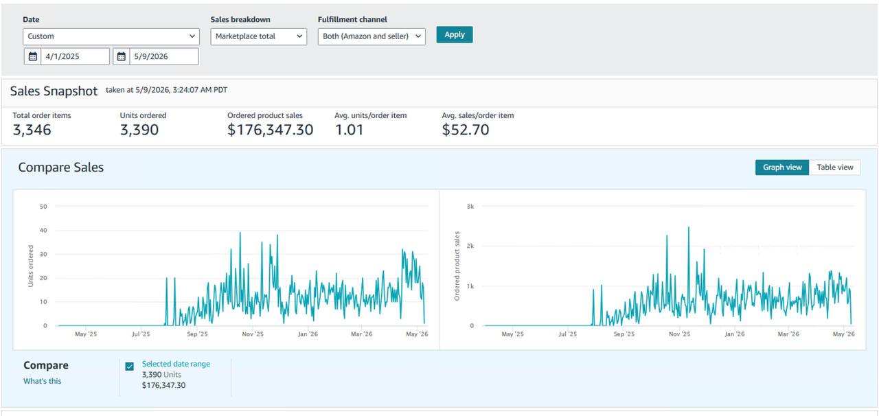 Amazon Seller Central sales snapshot showing ordered product sales of $176,347.30